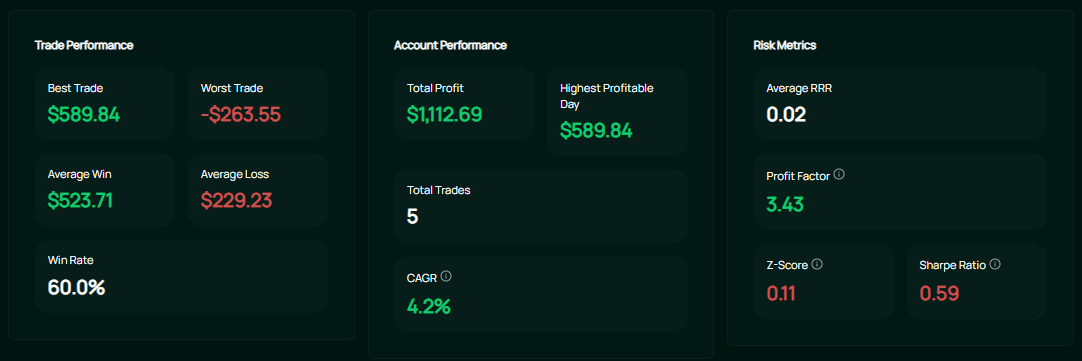 Trade performance analytics with win rate profit factor and risk metrics