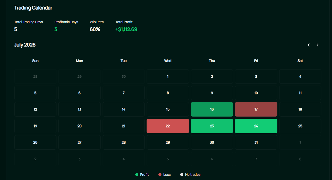 July 2026 trading calendar showing profitable and losing days